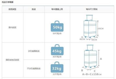 航空行李托運(yùn)規(guī)定解析 合并托運(yùn)并非簡(jiǎn)單相加