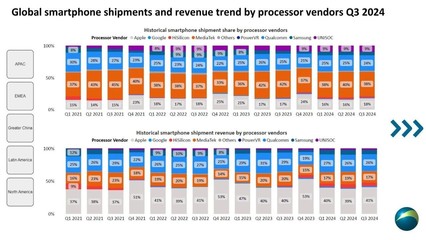 出貨量稱霸全球，營收大幅上調 聯發科以天璣系列征服市場