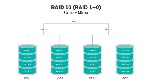 Linux 服務(wù)器硬件及RAID配置實(shí)驗(yàn)